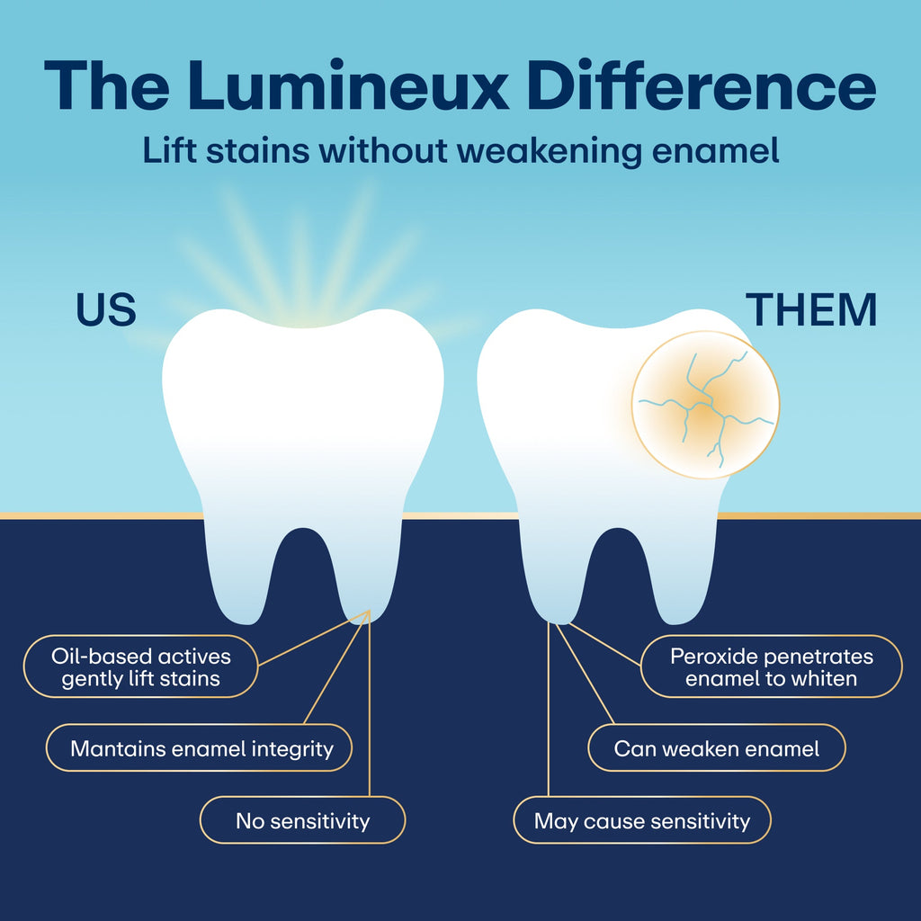 Lumineux® Super Pack Teeth Whitening Strips (21 Treatments)